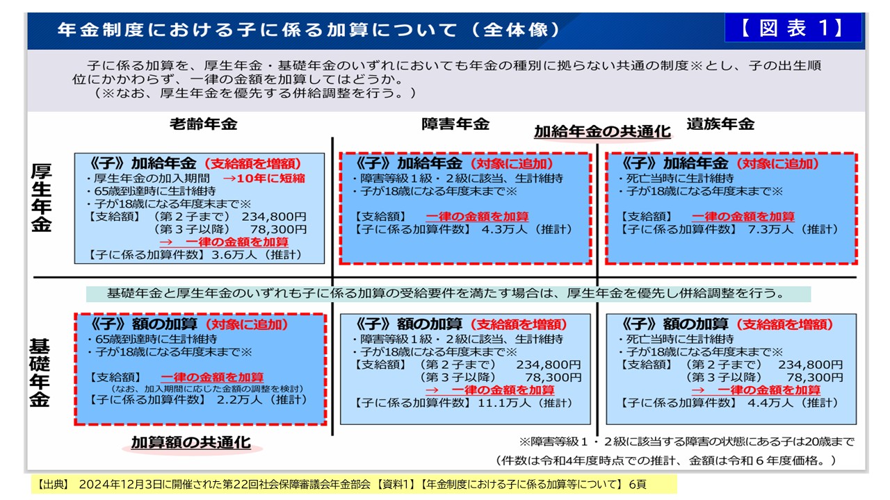 【図表１】【年金制度における子に係る加算について（全体像）】