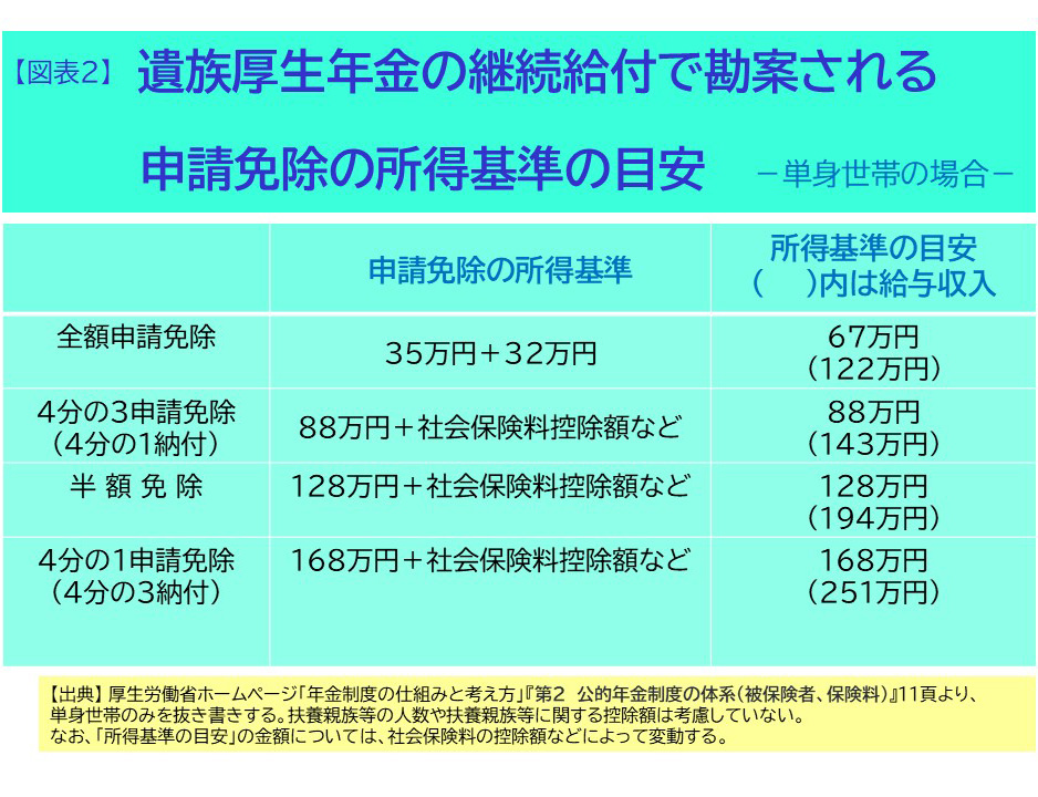 【図表2】【遺族厚生年金の継続給付で勘案される申請免除の所得基準の目安】