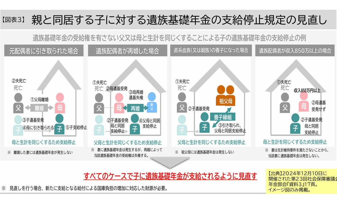 【図表3】【親と同居する子に対する遺族基礎年金の支給停止規定の見直し】