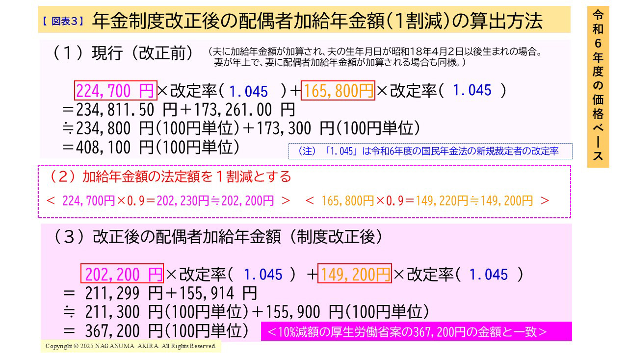 【図表3】年金制度改正後の配偶者加給年金額(1割増)の算出方法