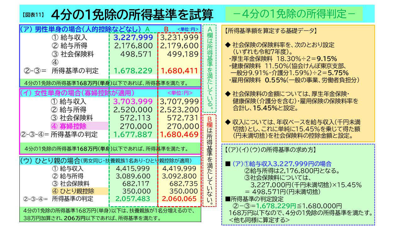 【図表11】4分の1免除の取得基準を試算-4分の1免除の取得判定-