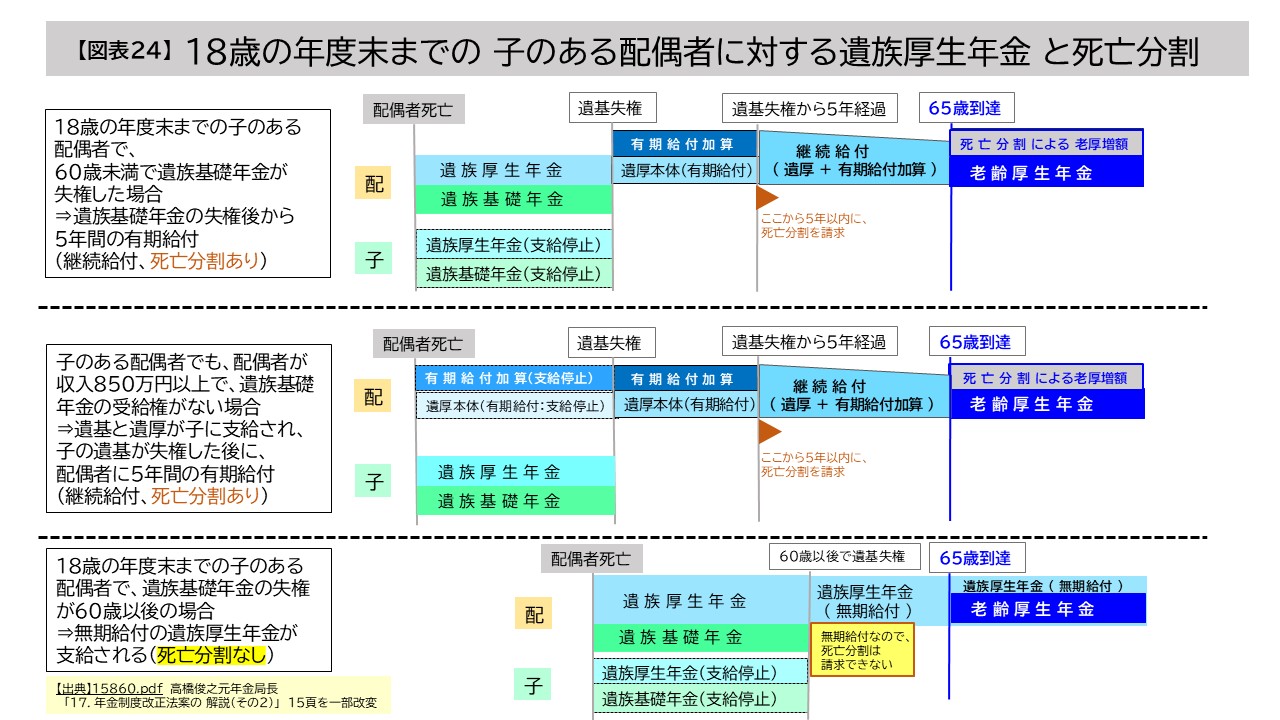 【図表244】18歳の年度末までの子のある愛ぐうしゃに対する遺族厚生年金と死亡分割