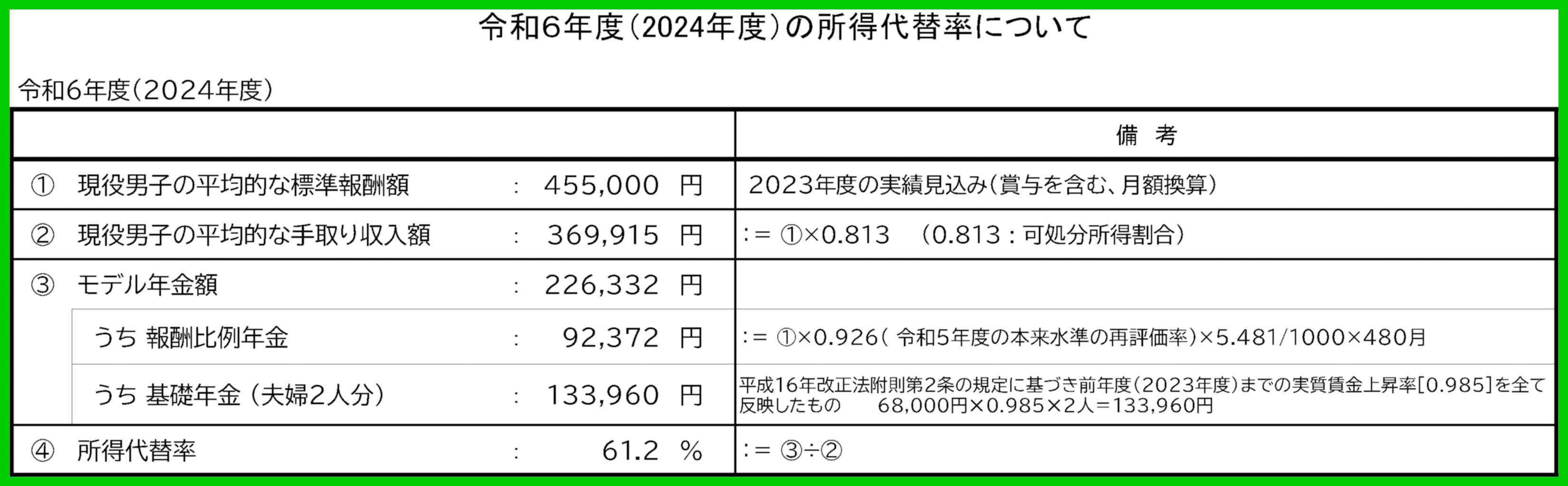 令和6年度（2024年度）の所得代替率について