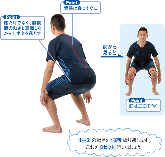 膝だけでなく、股関節の動きも意識しながら上半身を落とす 背筋は真っすぐに 1～2 の動きを10回繰り返します。これを3セット行いましょう。